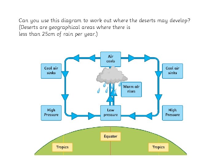Can you use this diagram to work out where the deserts may develop? (Deserts