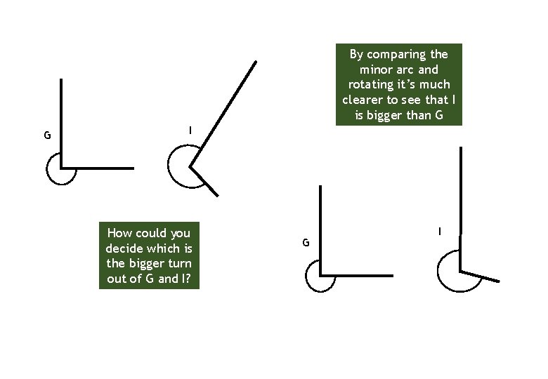 By comparing the minor arc and rotating it’s much clearer to see that I By comparing the minor arc and rotating it’s much clearer to see that I