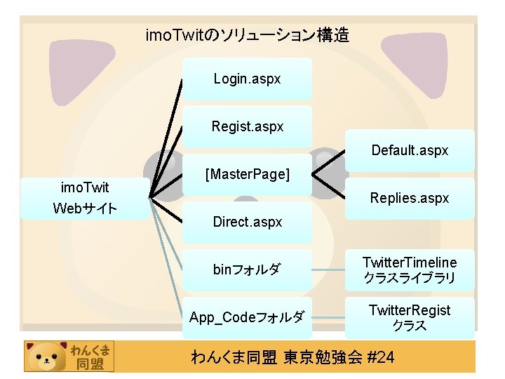 imo. Twitのソリューション構造 Login. aspx Regist. aspx Default. aspx imo. Twit Webサイト [Master. Page] Replies.