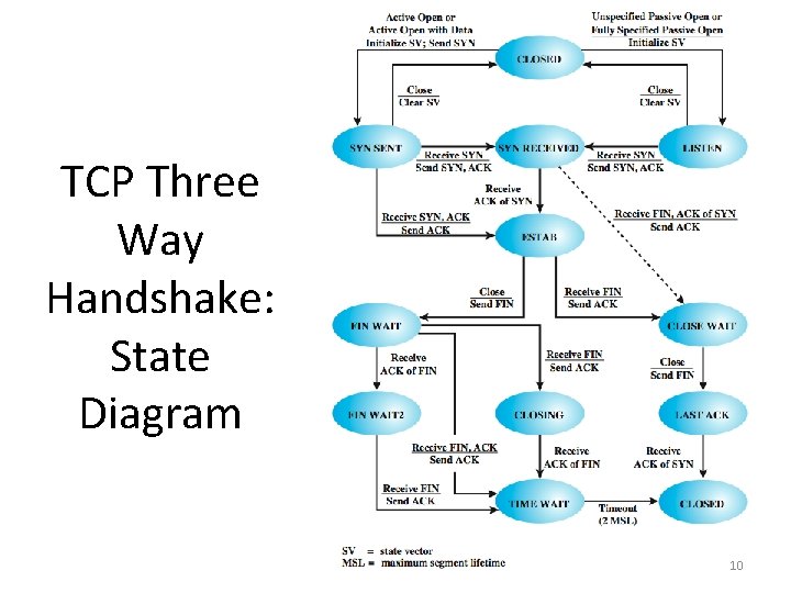 TCP Three Way Handshake: State Diagram 10 