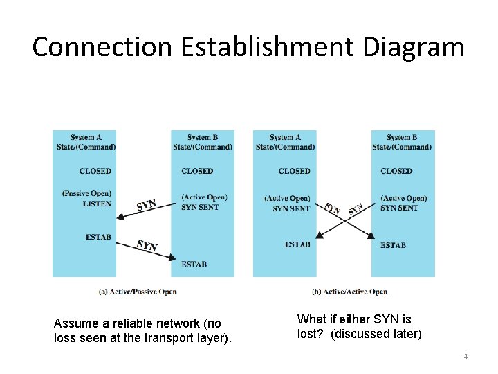 Connection Establishment Diagram Assume a reliable network (no loss seen at the transport layer).