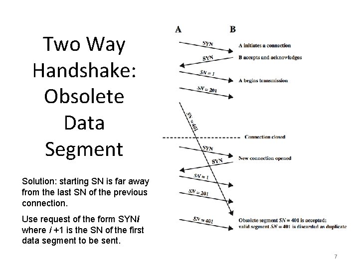 Two Way Handshake: Obsolete Data Segment Solution: starting SN is far away from the