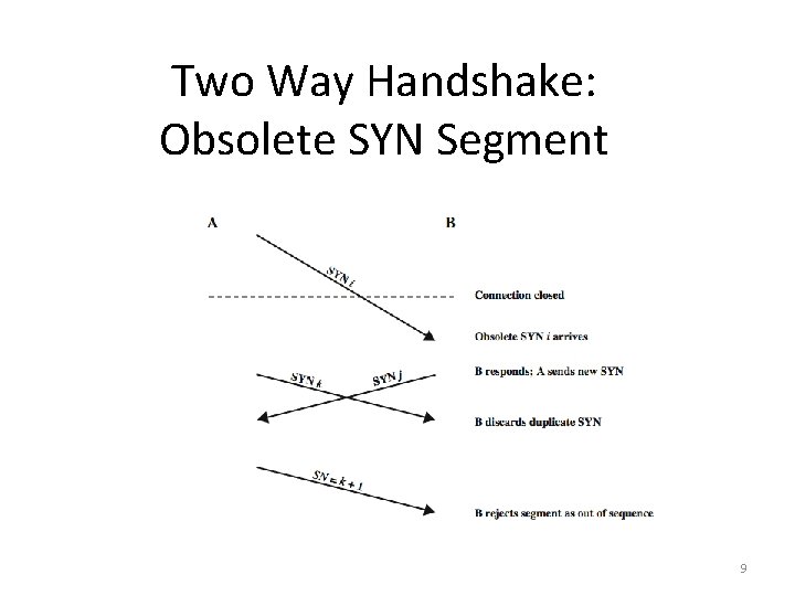 Two Way Handshake: Obsolete SYN Segment 9 