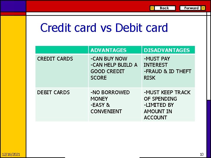 Credit card vs Debit card 12/16/2021 ADVANTAGES DISADVANTAGES CREDIT CARDS -CAN BUY NOW -CAN