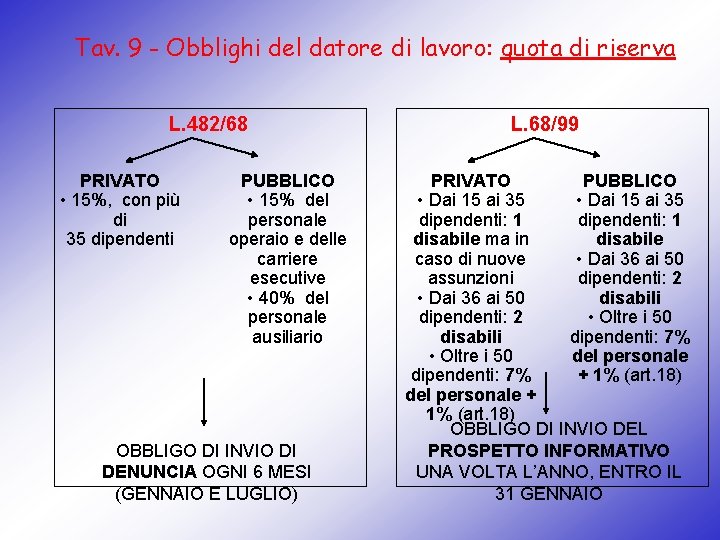 Tav. 9 - Obblighi del datore di lavoro: quota di riserva L. 482/68 PRIVATO