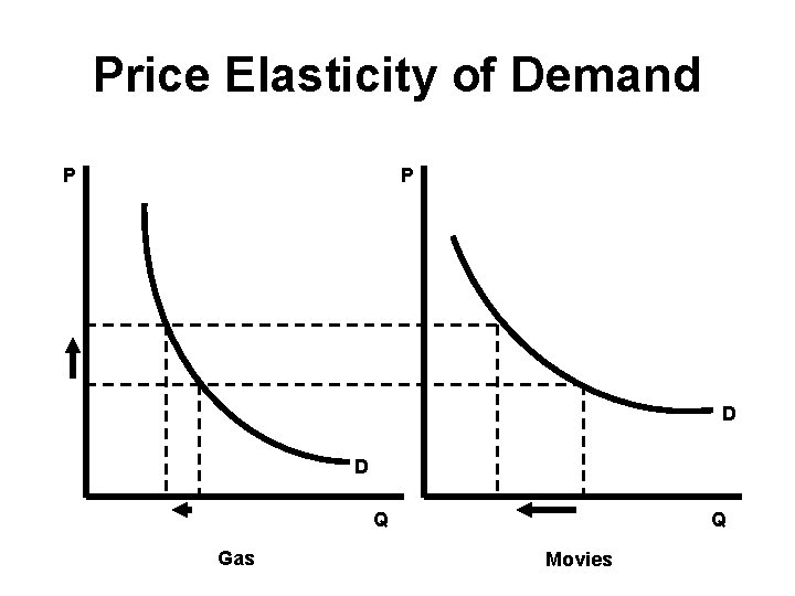 Price Elasticity of Demand P P D D Q Gas Q Movies 