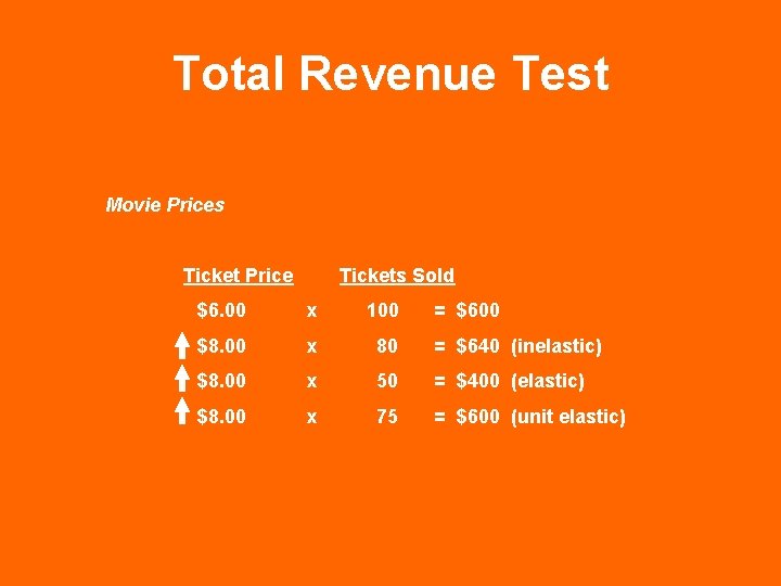 Total Revenue Test Movie Prices Ticket Price Tickets Sold $6. 00 x 100 =