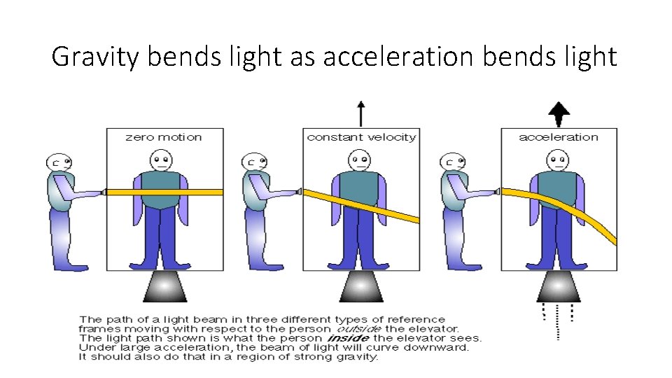 Gravity bends light as acceleration bends light 
