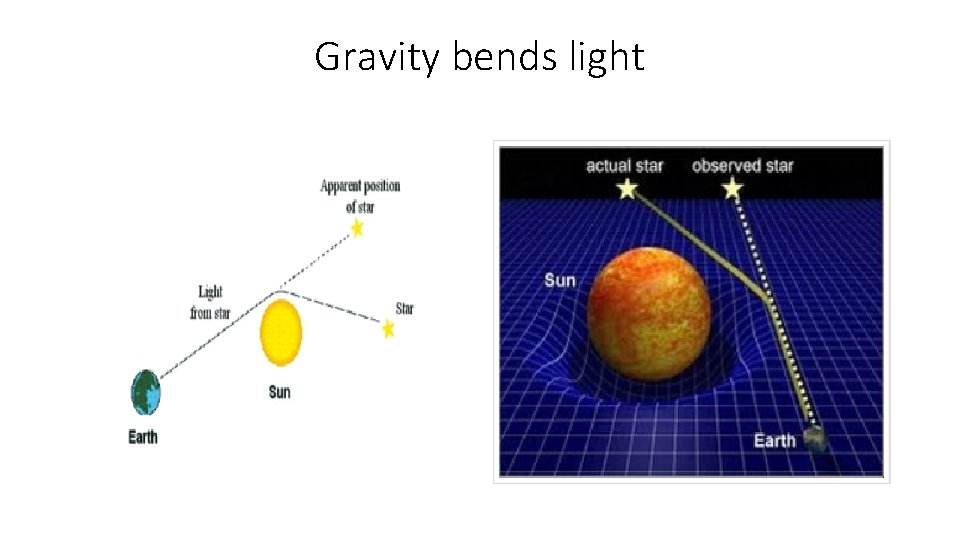 Gravity bends light 