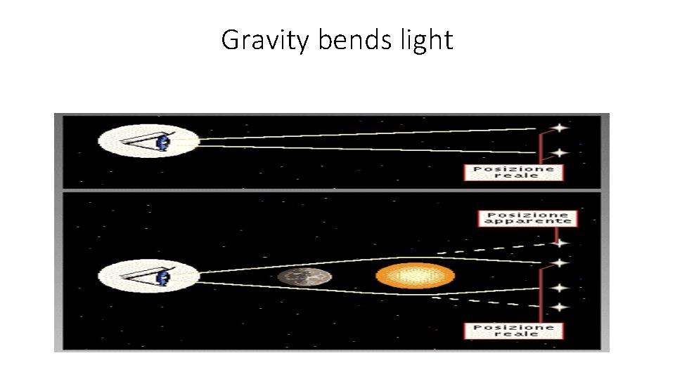 Gravity bends light Gravity bends light