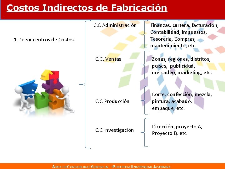 Costos Indirectos de Fabricación C. C Administración 1. Crear centros de Costos C. C.