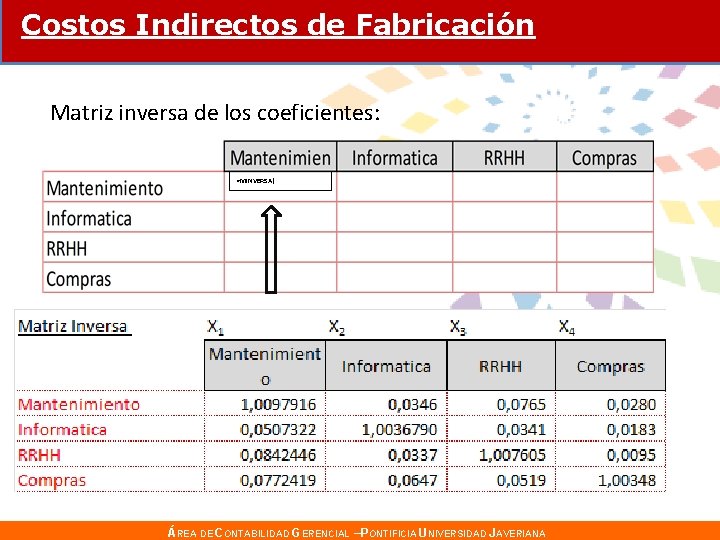 Costos Indirectos de Fabricación Matriz inversa de los coeficientes: =MINVERSA( ÁREA DE CONTABILIDAD GERENCIAL