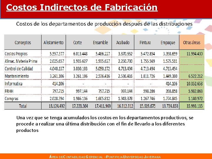 Costos Indirectos de Fabricación Costos de los departamentos de producción después de las distribuciones