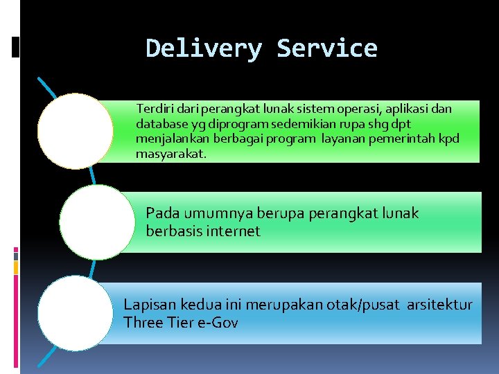 Delivery Service Terdiri dari perangkat lunak sistem operasi, aplikasi dan database yg diprogram sedemikian