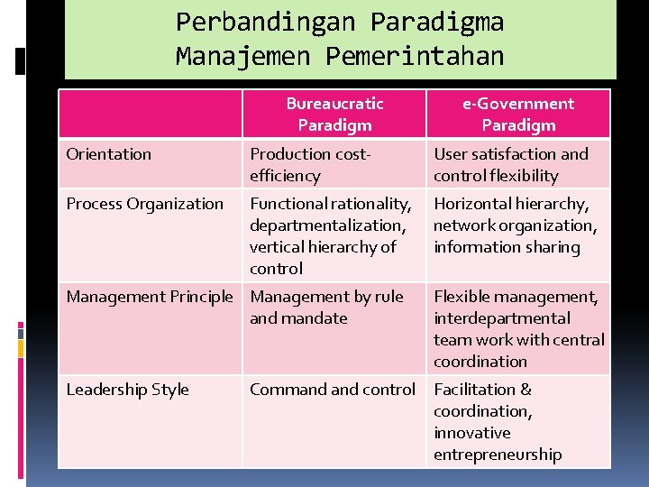 Perbandingan Paradigma Manajemen Pemerintahan Bureaucratic Paradigm e-Government Paradigm Orientation Production costefficiency User satisfaction and