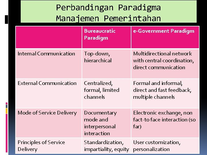 Perbandingan Paradigma Manajemen Pemerintahan Bureaucratic Paradigm e-Government Paradigm Internal Communication Top-down, hierarchical Multidirectional network