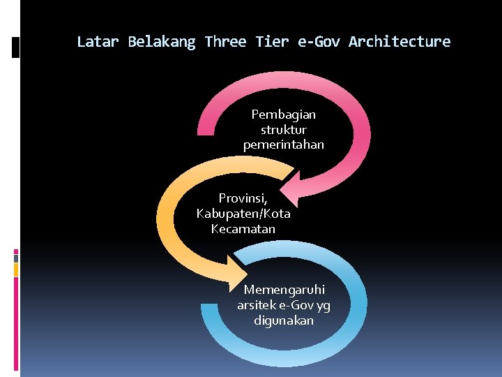 Latar Belakang Three Tier e-Gov Architecture Pembagian struktur pemerintahan Provinsi, Kabupaten/Kota Kecamatan Memengaruhi arsitek