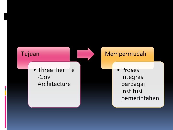 Tujuan • Three Tier e -Gov Architecture Mempermudah • Proses integrasi berbagai institusi pemerintahan