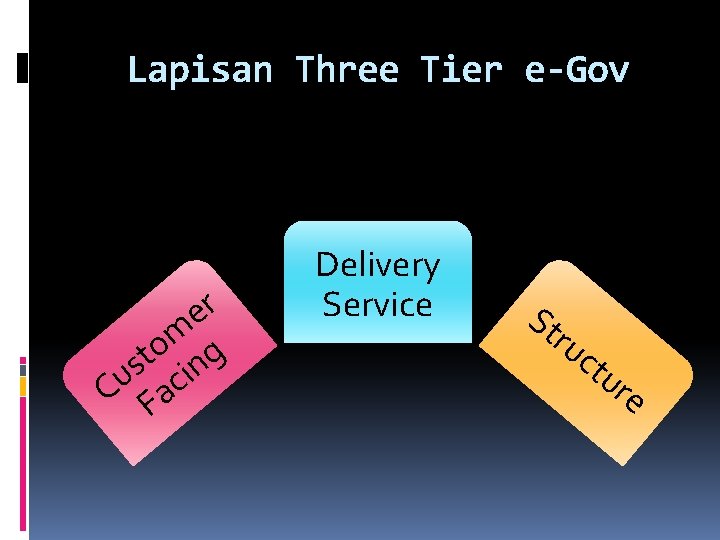 Lapisan Three Tier e-Gov er m o t ing s Cu Fac Delivery Service