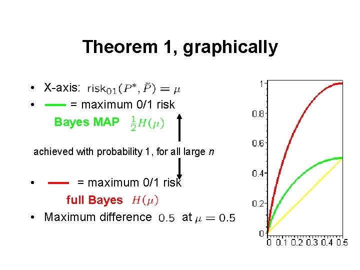 Theorem 1, graphically • X-axis: • = maximum 0/1 risk Bayes MAP achieved with
