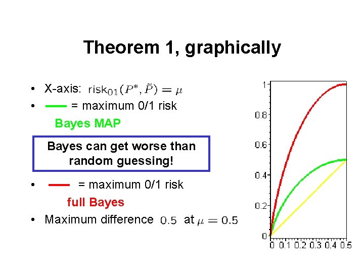 Theorem 1, graphically • X-axis: • = maximum 0/1 risk Bayes MAP Bayes can