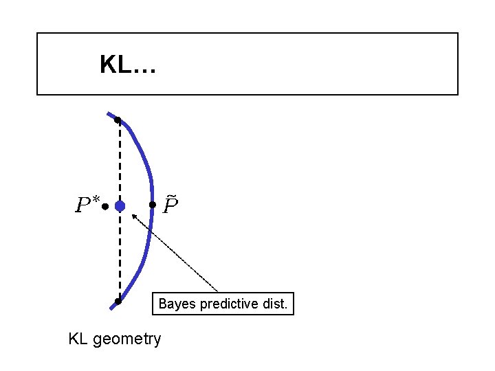 KL… Bayes predictive dist. KL geometry 