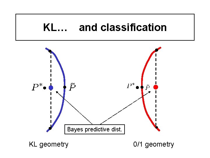 KL… and classification Bayes predictive dist. KL geometry 0/1 geometry 