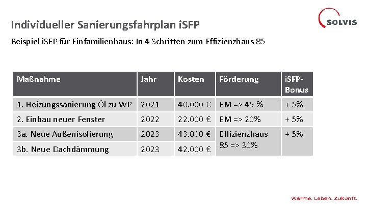 Individueller Sanierungsfahrplan i. SFP Beispiel i. SFP für Einfamilienhaus: In 4 Schritten zum Effizienzhaus