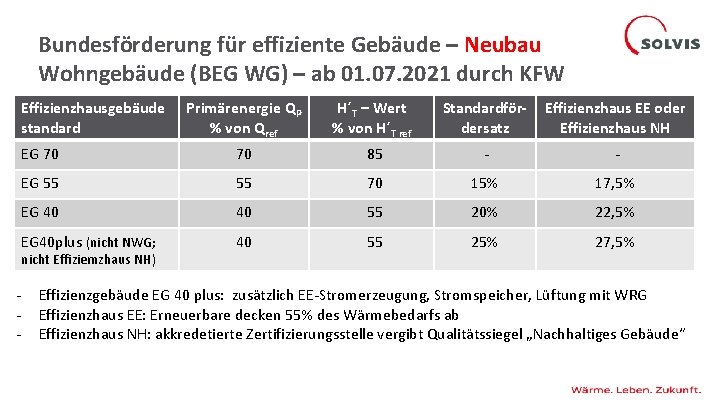 Bundesförderung für effiziente Gebäude – Neubau Wohngebäude (BEG WG) – ab 01. 07. 2021