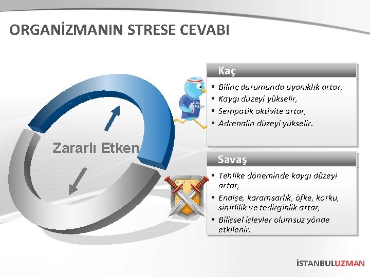 ORGANİZMANIN STRESE CEVABI Kaç § § Zararlı Etken Bilinç durumunda uyanıklık artar, Kaygı düzeyi