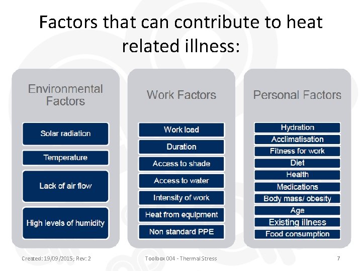 Factors that can contribute to heat related illness: Created: 19/09/2015; Rev: 2 Toolbox 004