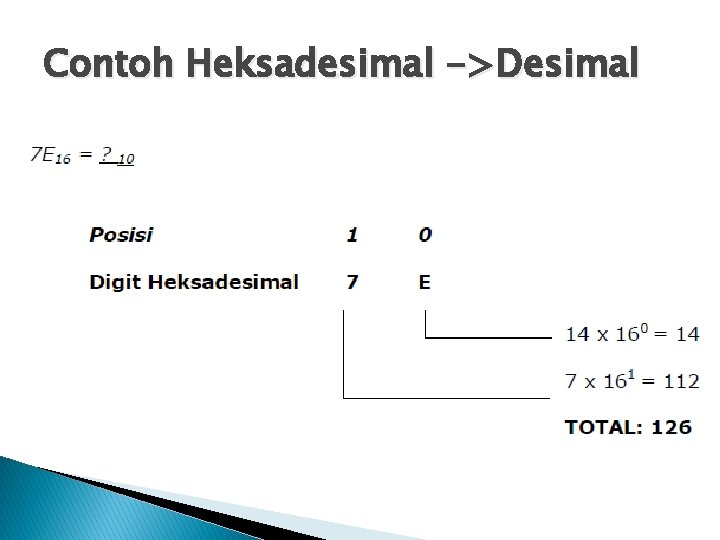 Contoh Heksadesimal ->Desimal 