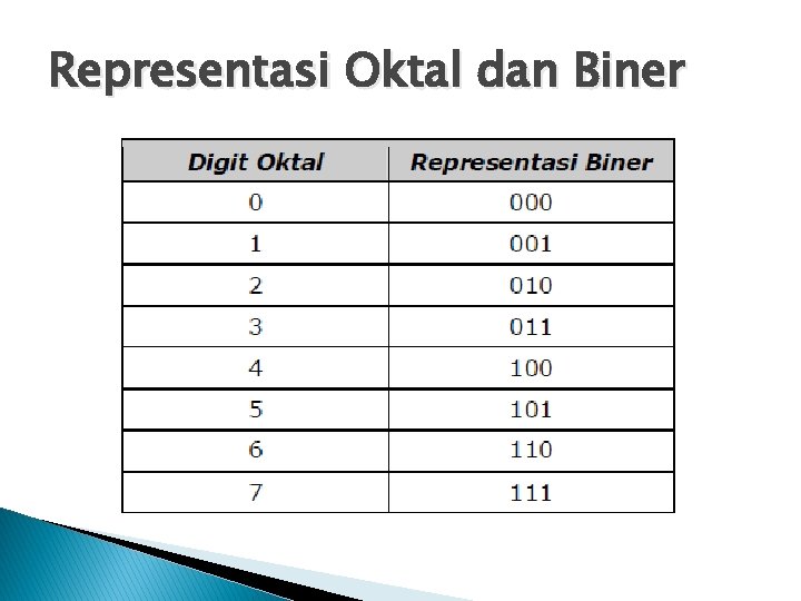 Representasi Oktal dan Biner 