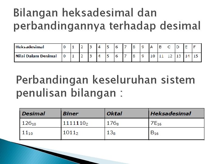 Bilangan heksadesimal dan perbandingannya terhadap desimal Perbandingan keseluruhan sistem penulisan bilangan : 