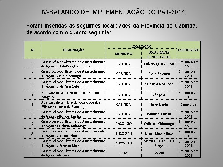 IV-BALANÇO DE IMPLEMENTAÇÃO DO PAT-2014 Foram inseridas as seguintes localidades da Província de Cabinda,