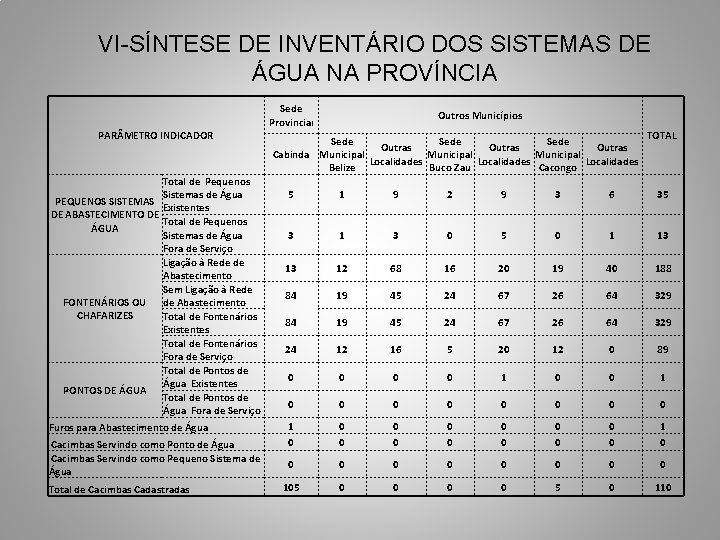 VI-SÍNTESE DE INVENTÁRIO DOS SISTEMAS DE ÁGUA NA PROVÍNCIA Sede Provincial PAR METRO INDICADOR