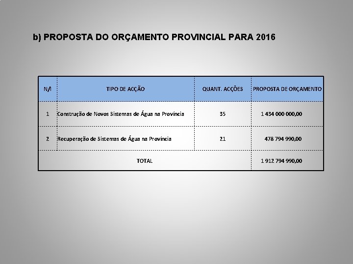 b) PROPOSTA DO ORÇAMENTO PROVINCIAL PARA 2016 N/I TIPO DE ACÇÃO QUANT. ACÇÔES PROPOSTA