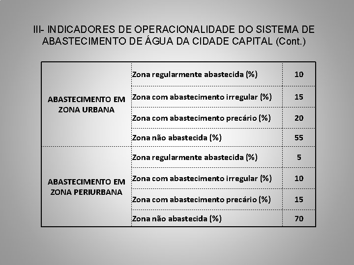 III- INDICADORES DE OPERACIONALIDADE DO SISTEMA DE ABASTECIMENTO DE ÁGUA DA CIDADE CAPITAL (Cont.