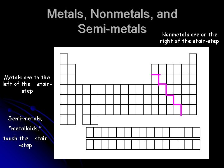 Metals, Nonmetals, and Semi-metals Nonmetals are on the right of the stair-step Metals are