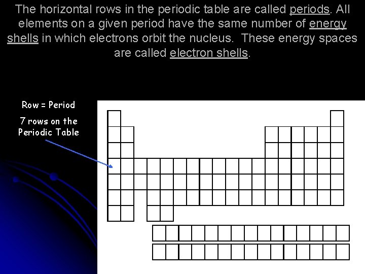 The horizontal rows in the periodic table are called periods. All elements on a