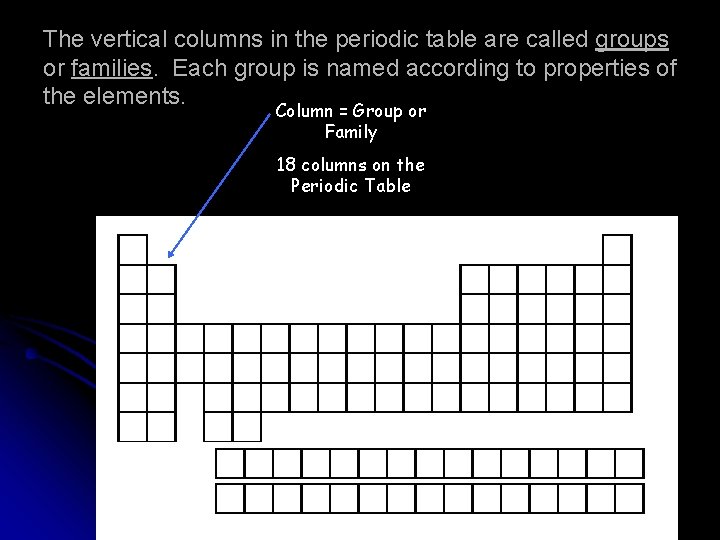 The vertical columns in the periodic table are called groups or families. Each group