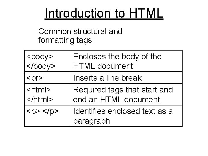 Introduction to HTML Common structural and formatting tags: <body> </body> <html> </html> <p> </p>