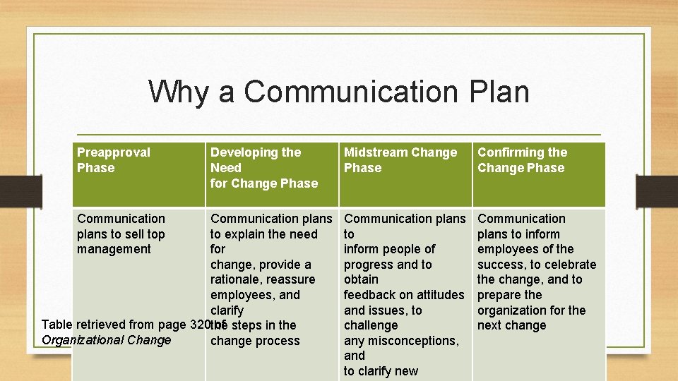 Why a Communication Plan Preapproval Phase Communication plans to sell top management Developing the