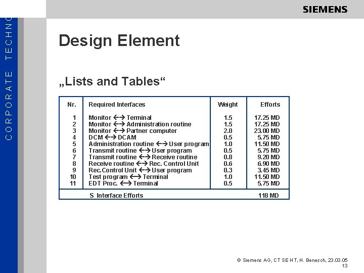 TECHNOL CORPORATE Design Element „Lists and Tables“ Nr. Required Interfaces 1 2 3 4