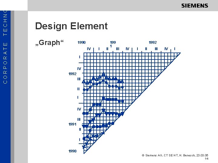 TECHNOL CORPORATE Design Element „Graph“ 1990 IV I II 199 1 1992 III IV