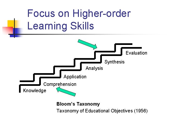 Focus on Higher-order Learning Skills Evaluation Synthesis Analysis Application Comprehension Knowledge Bloom’s Taxonomy of