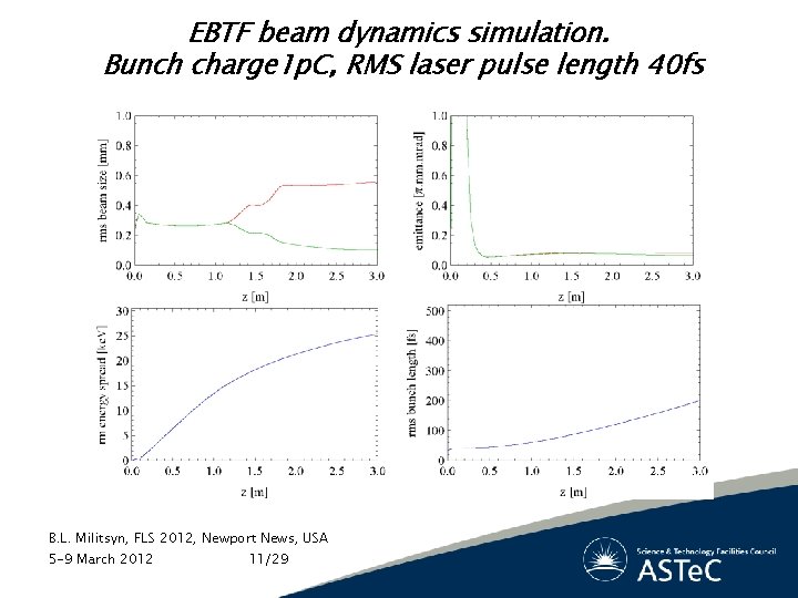 EBTF beam dynamics simulation. Bunch charge 1 p. C, RMS laser pulse length 40