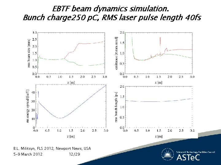 EBTF beam dynamics simulation. Bunch charge 250 p. C, RMS laser pulse length 40