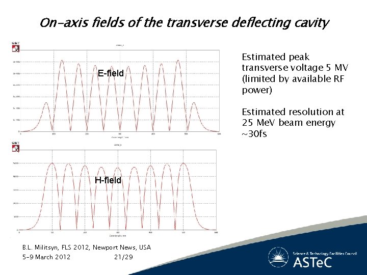 On-axis fields of the transverse deflecting cavity E-field Estimated peak transverse voltage 5 MV