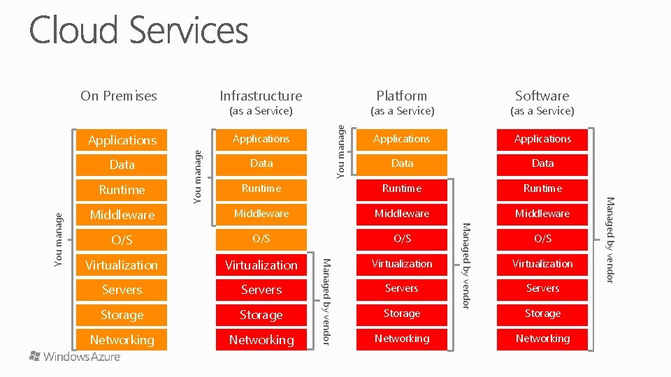 On Premises Infrastructure Applications (as a Service) Software Data Runtime Middleware O/S O/S Virtualization